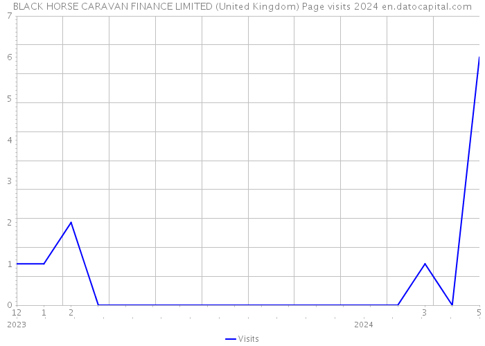 BLACK HORSE CARAVAN FINANCE LIMITED (United Kingdom) Page visits 2024 