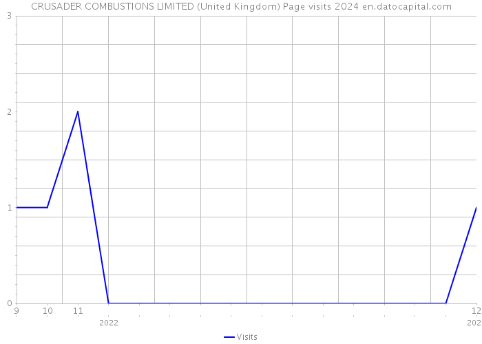 CRUSADER COMBUSTIONS LIMITED (United Kingdom) Page visits 2024 