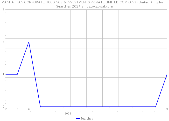 MANHATTAN CORPORATE HOLDINGS & INVESTMENTS PRIVATE LIMITED COMPANY (United Kingdom) Searches 2024 