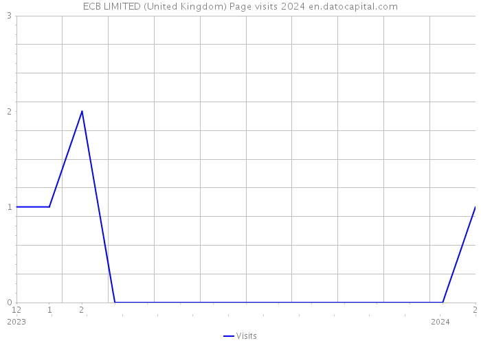 ECB LIMITED (United Kingdom) Page visits 2024 