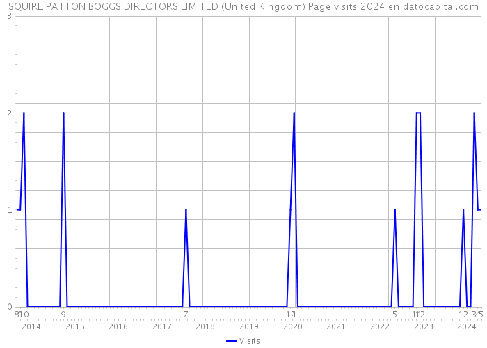 SQUIRE PATTON BOGGS DIRECTORS LIMITED (United Kingdom) Page visits 2024 