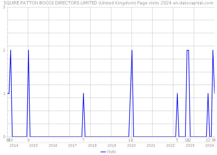 SQUIRE PATTON BOGGS DIRECTORS LIMITED (United Kingdom) Page visits 2024 