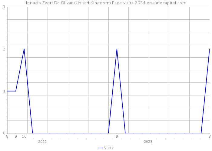 Ignacio Zegri De Olivar (United Kingdom) Page visits 2024 