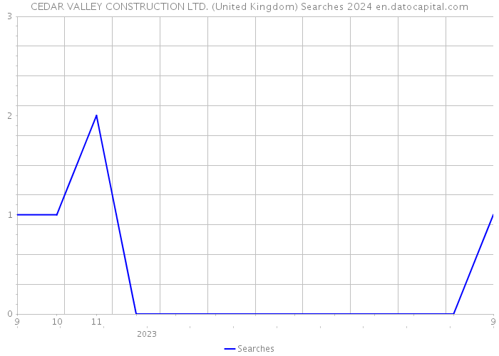 CEDAR VALLEY CONSTRUCTION LTD. (United Kingdom) Searches 2024 