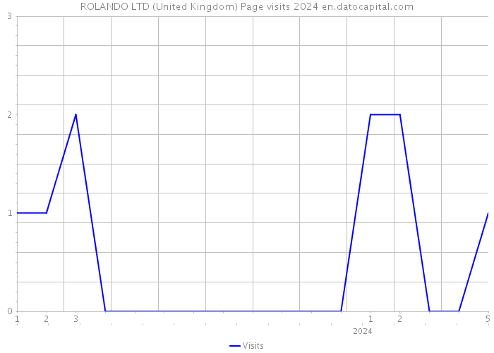 ROLANDO LTD (United Kingdom) Page visits 2024 
