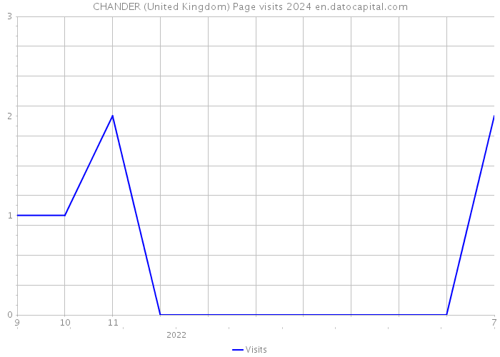 CHANDER (United Kingdom) Page visits 2024 