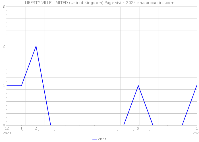 LIBERTY VILLE LIMITED (United Kingdom) Page visits 2024 