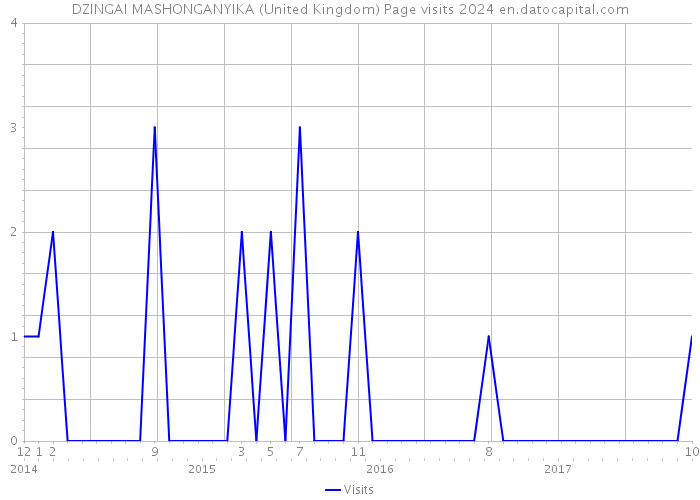 DZINGAI MASHONGANYIKA (United Kingdom) Page visits 2024 