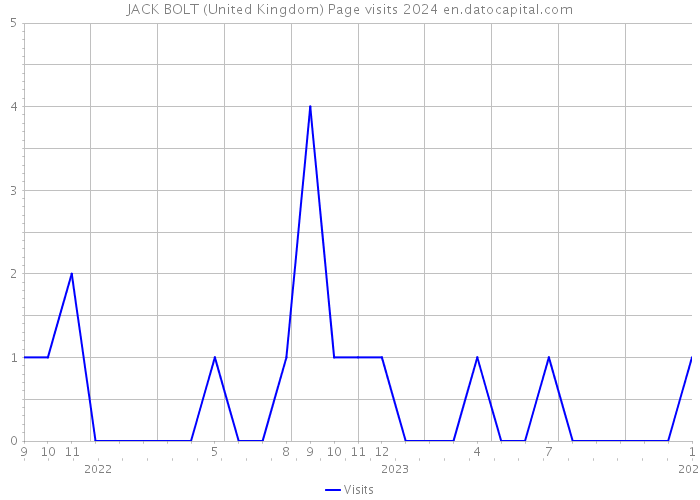 JACK BOLT (United Kingdom) Page visits 2024 