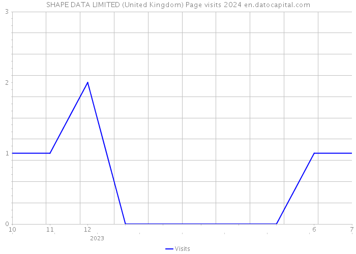 SHAPE DATA LIMITED (United Kingdom) Page visits 2024 