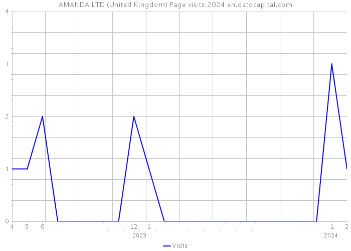 AMANDA LTD (United Kingdom) Page visits 2024 