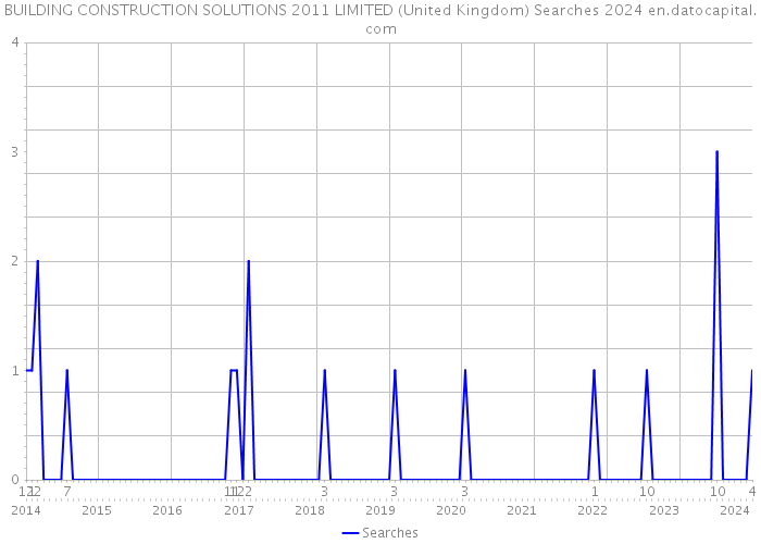 BUILDING CONSTRUCTION SOLUTIONS 2011 LIMITED (United Kingdom) Searches 2024 