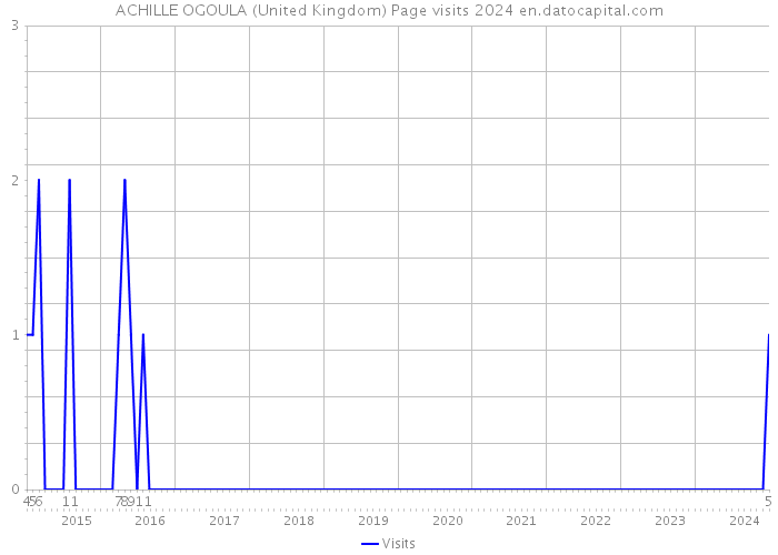 ACHILLE OGOULA (United Kingdom) Page visits 2024 