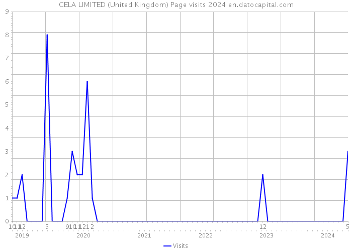 CELA LIMITED (United Kingdom) Page visits 2024 