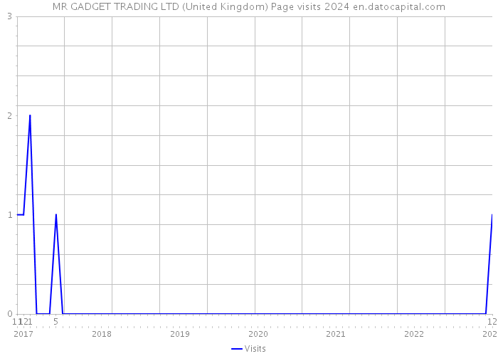 MR GADGET TRADING LTD (United Kingdom) Page visits 2024 