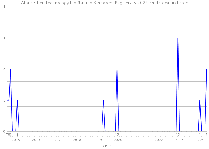 Altair Filter Technology Ltd (United Kingdom) Page visits 2024 