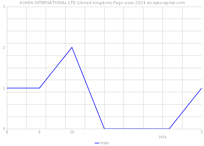 AVARA INTERNATIONAL LTD (United Kingdom) Page visits 2024 