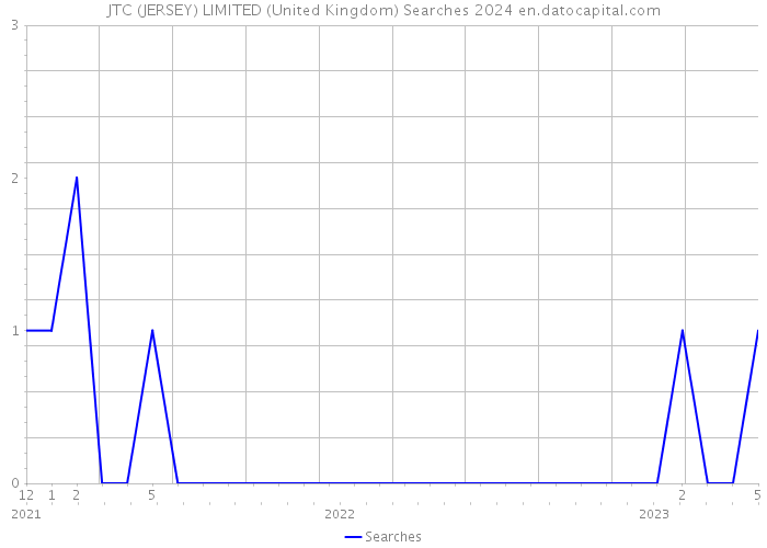 JTC (JERSEY) LIMITED (United Kingdom) Searches 2024 