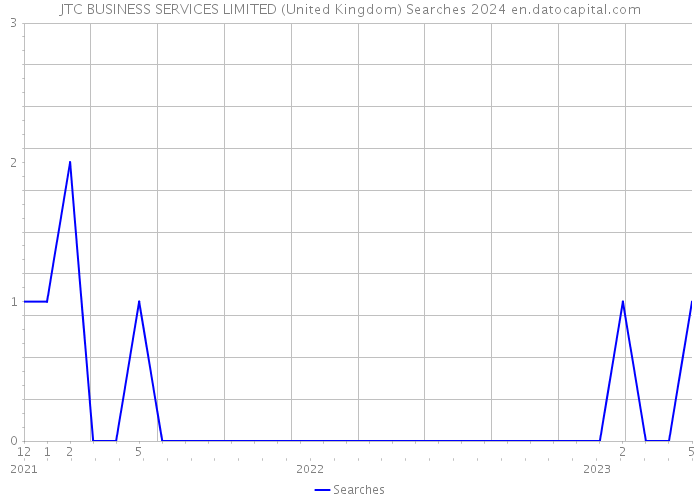 JTC BUSINESS SERVICES LIMITED (United Kingdom) Searches 2024 