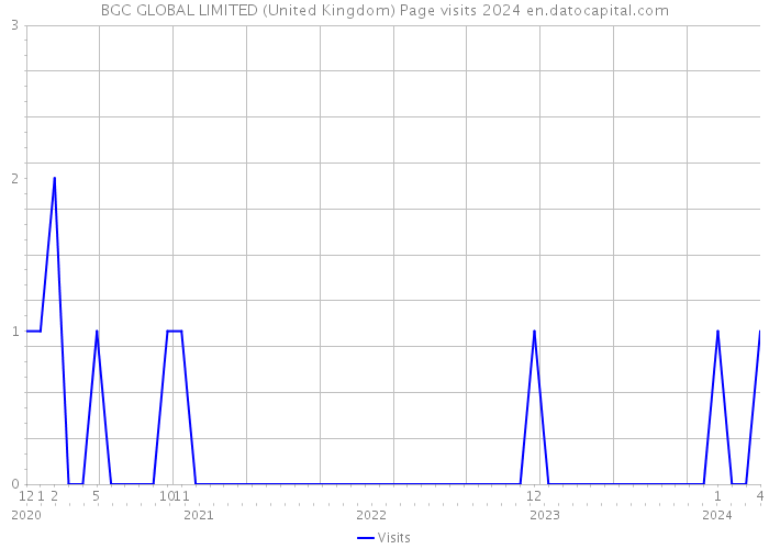 BGC GLOBAL LIMITED (United Kingdom) Page visits 2024 
