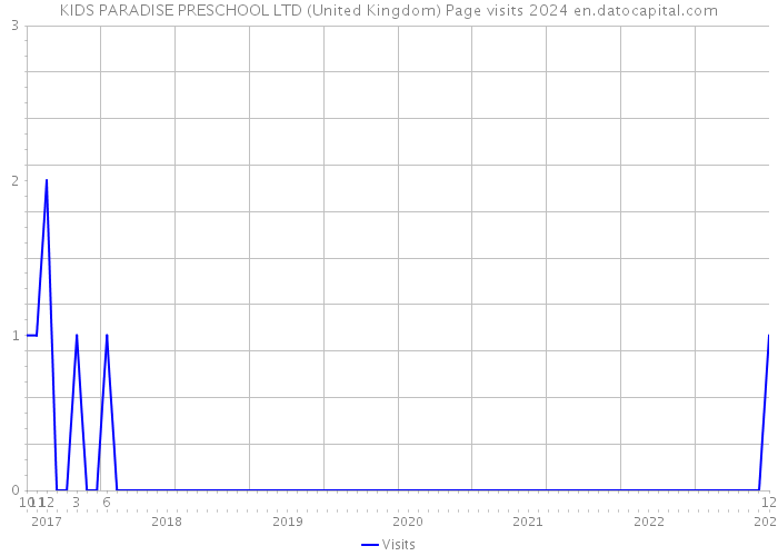 KIDS PARADISE PRESCHOOL LTD (United Kingdom) Page visits 2024 