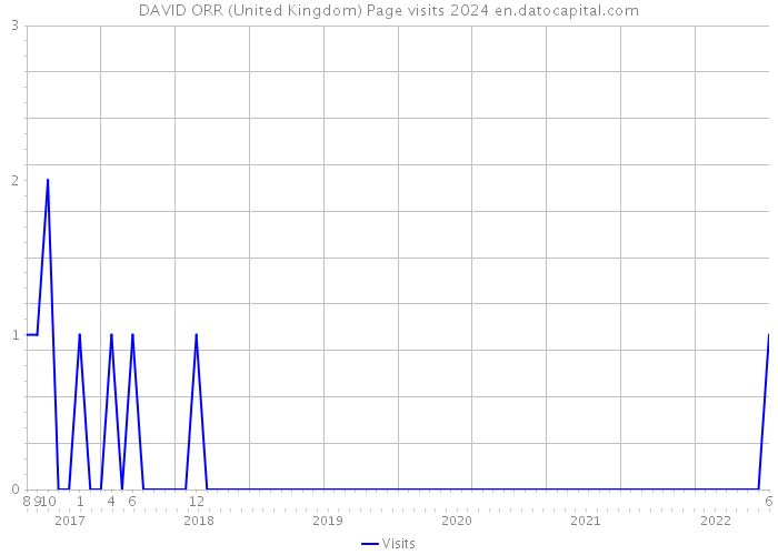 DAVID ORR (United Kingdom) Page visits 2024 