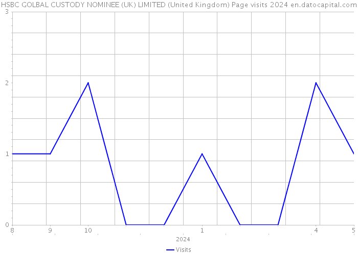 HSBC GOLBAL CUSTODY NOMINEE (UK) LIMITED (United Kingdom) Page visits 2024 
