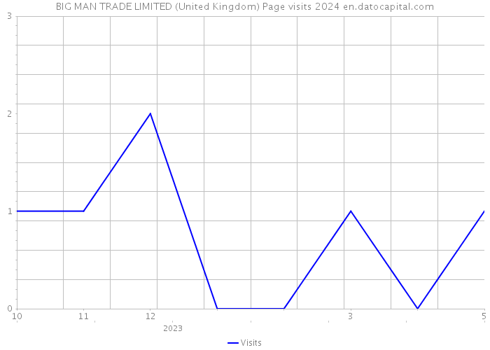 BIG MAN TRADE LIMITED (United Kingdom) Page visits 2024 