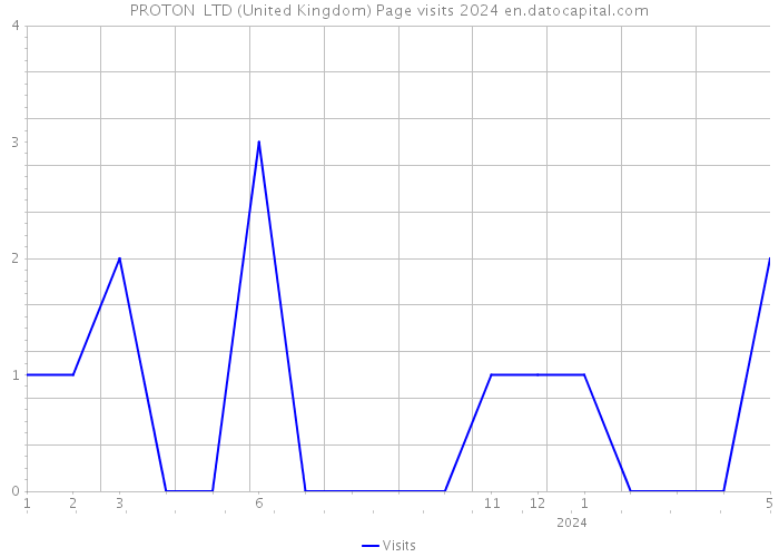 PROTON+ LTD (United Kingdom) Page visits 2024 