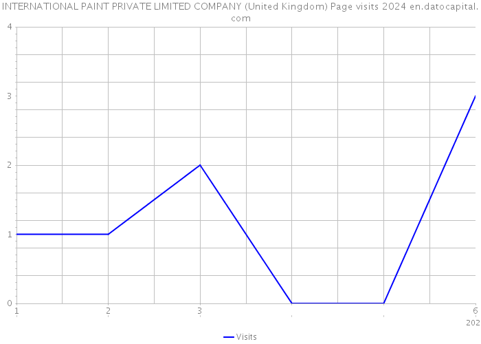 INTERNATIONAL PAINT PRIVATE LIMITED COMPANY (United Kingdom) Page visits 2024 