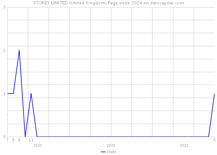 STOREY LIMITED (United Kingdom) Page visits 2024 