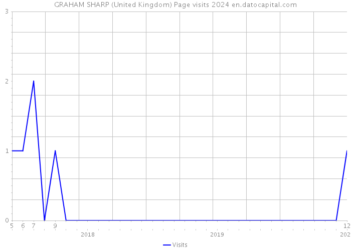 GRAHAM SHARP (United Kingdom) Page visits 2024 