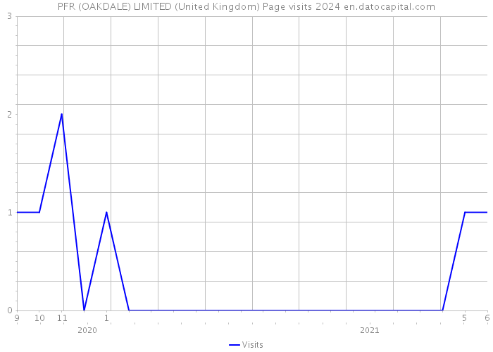 PFR (OAKDALE) LIMITED (United Kingdom) Page visits 2024 
