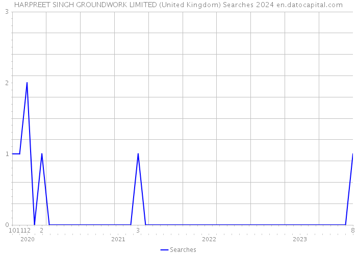 HARPREET SINGH GROUNDWORK LIMITED (United Kingdom) Searches 2024 