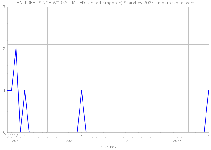 HARPREET SINGH WORKS LIMITED (United Kingdom) Searches 2024 