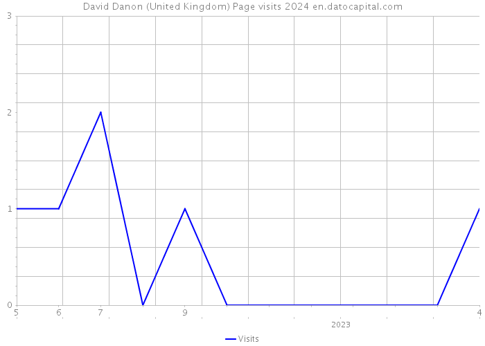 David Danon (United Kingdom) Page visits 2024 