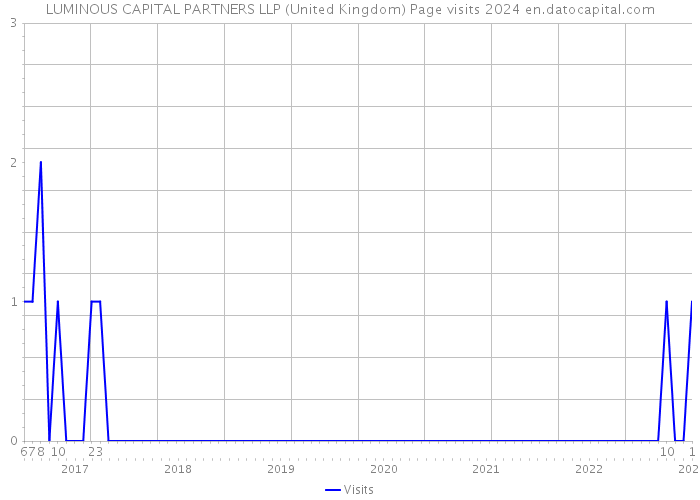 LUMINOUS CAPITAL PARTNERS LLP (United Kingdom) Page visits 2024 