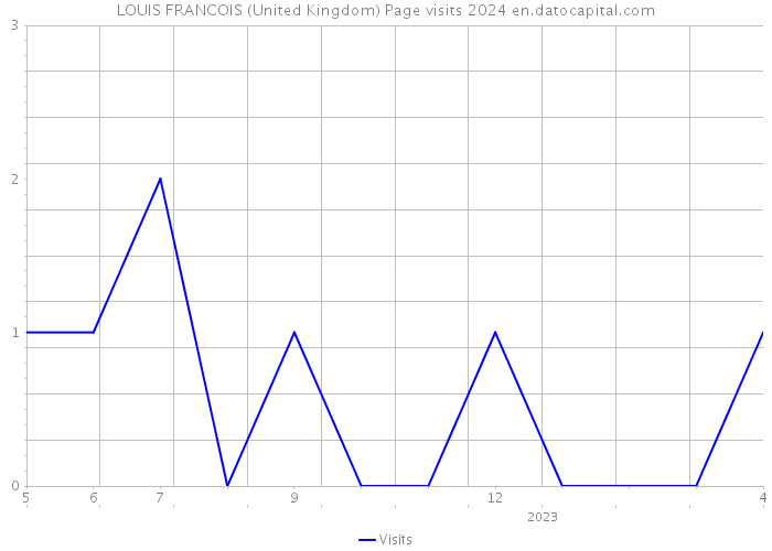 LOUIS FRANCOIS (United Kingdom) Page visits 2024 