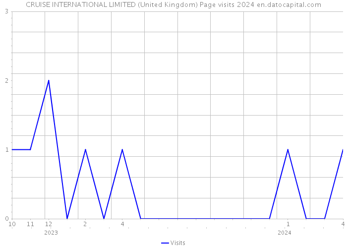 CRUISE INTERNATIONAL LIMITED (United Kingdom) Page visits 2024 