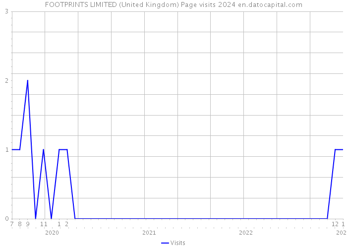 FOOTPRINTS LIMITED (United Kingdom) Page visits 2024 