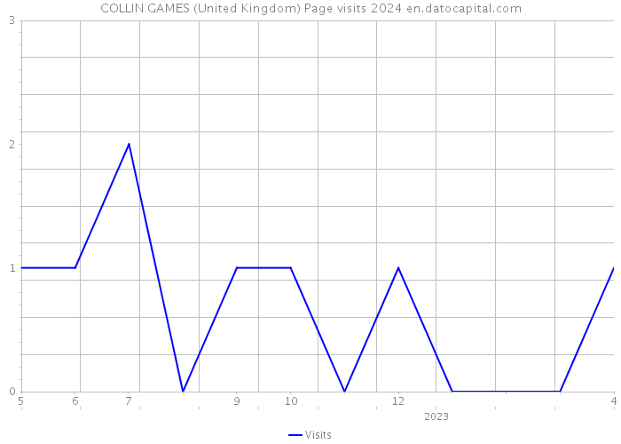 COLLIN GAMES (United Kingdom) Page visits 2024 