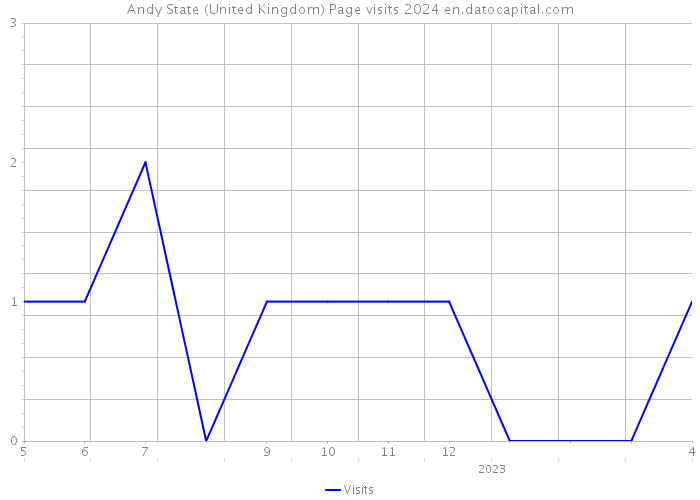 Andy State (United Kingdom) Page visits 2024 