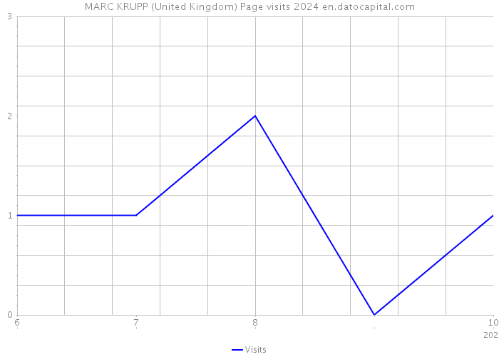 MARC KRUPP (United Kingdom) Page visits 2024 