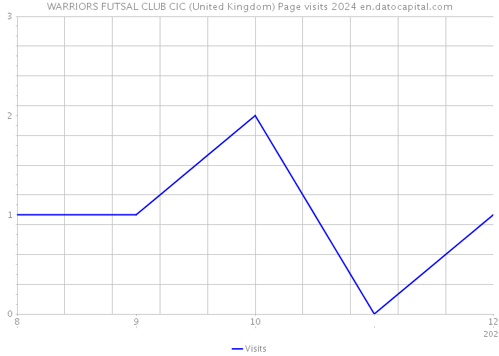 WARRIORS FUTSAL CLUB CIC (United Kingdom) Page visits 2024 