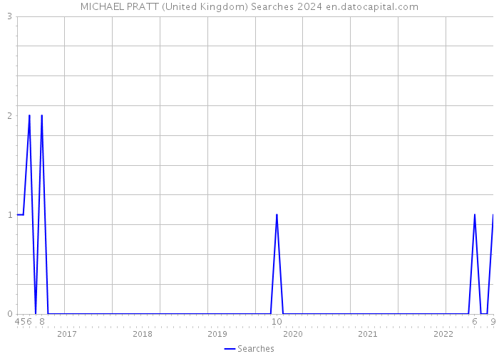MICHAEL PRATT (United Kingdom) Searches 2024 