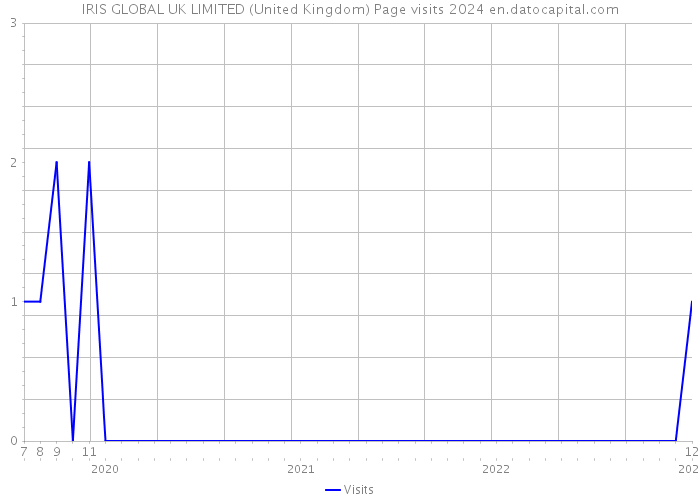 IRIS GLOBAL UK LIMITED (United Kingdom) Page visits 2024 