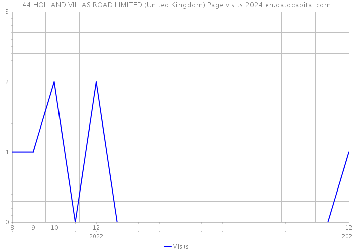 44 HOLLAND VILLAS ROAD LIMITED (United Kingdom) Page visits 2024 