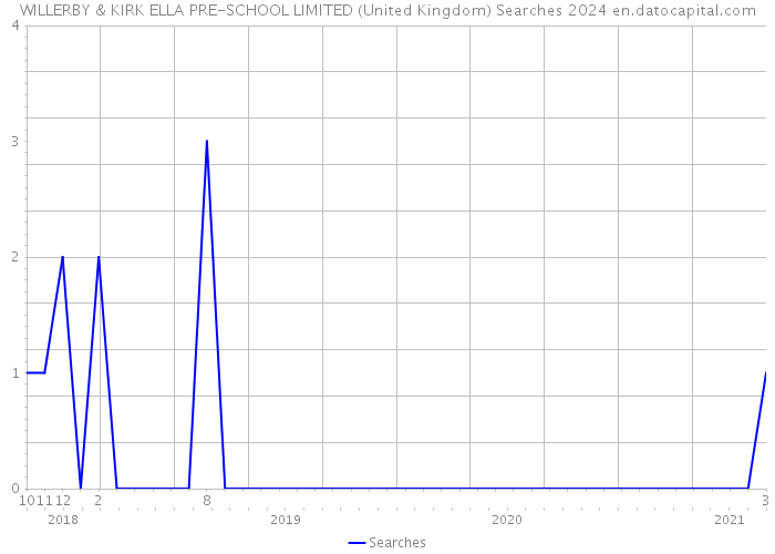 WILLERBY & KIRK ELLA PRE-SCHOOL LIMITED (United Kingdom) Searches 2024 