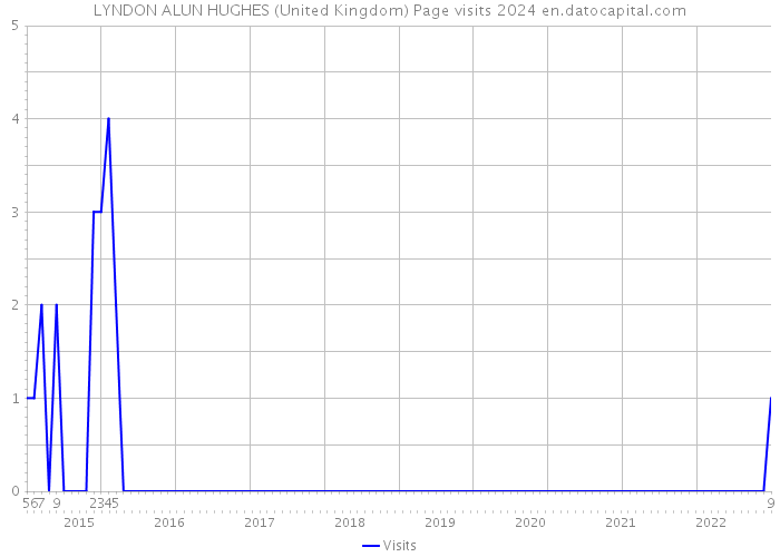 LYNDON ALUN HUGHES (United Kingdom) Page visits 2024 