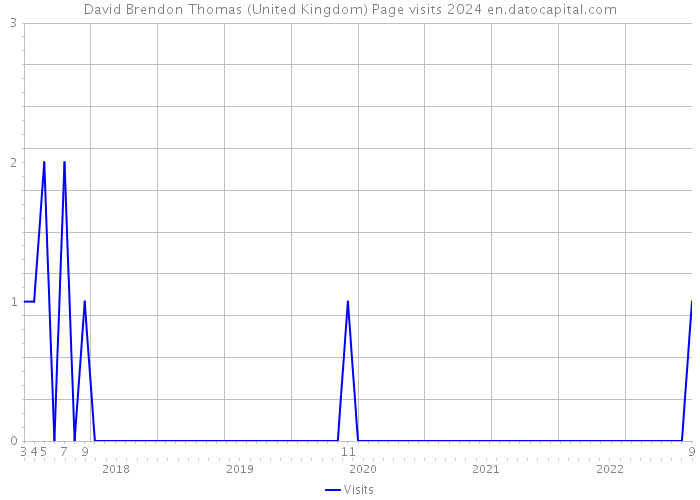 David Brendon Thomas (United Kingdom) Page visits 2024 
